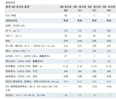 16公斤美浮SHC宝力达221高温合成聚脲基脂MOBIL SHC POLYREX 221